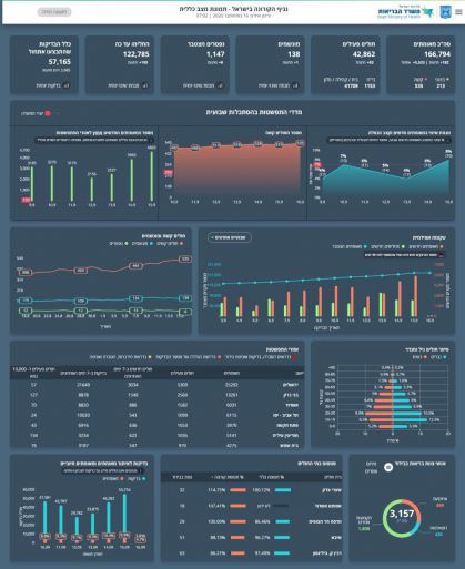 נתונים עדכניים של משרד הבריאות