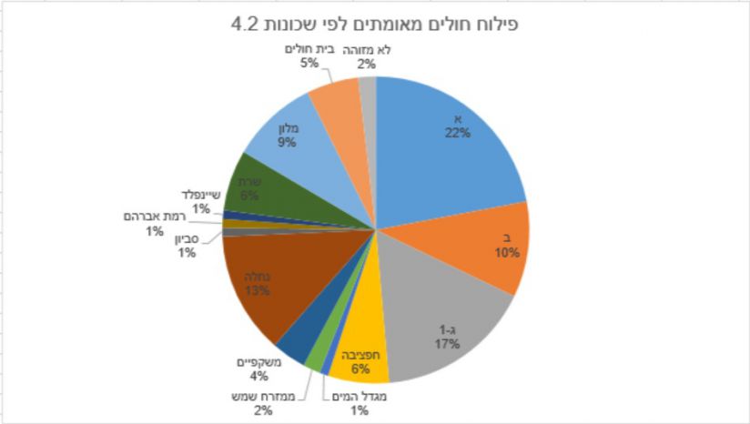 דיאגרמה לפילוח חולי קורונה