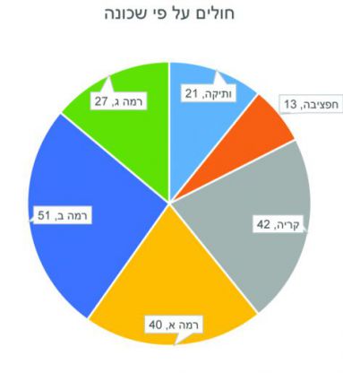 יותר מ-165 חולים מאומתים מצויים בעיר