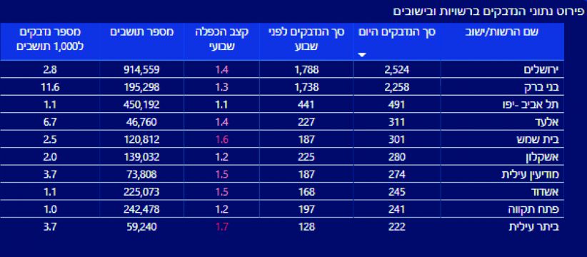 רשימת הערים מתצוגת המלל