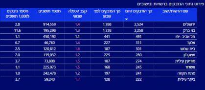 לפני שבוע היינו עם 187 מודבקים, כיום יש 308, קצב הכפלה שבועי 1.6