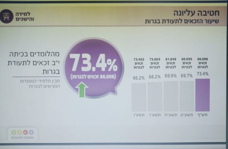 הישגי הבגרות הארציים