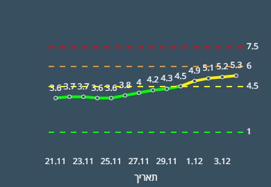 קורונה – עדיין צהוב בדרך לכתום.