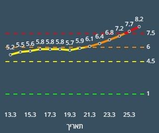 77 ילדים חולים בקורונה מתוך סך החולים בעיר