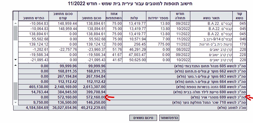 תיאור הסכומים העומדים לטובת העירייה