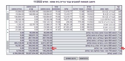 עיריית בית שמש מוותרת מרצון על 572 אלף ש"ח