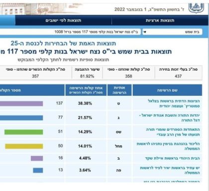 לא רק נווה שמיר ציונית, גם שכ' המשקפיים הצביעה למחנה הציוני