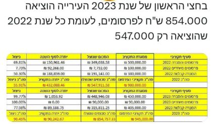 תקציב הפרסומים המיוחדים של העירייה גדל פי 11