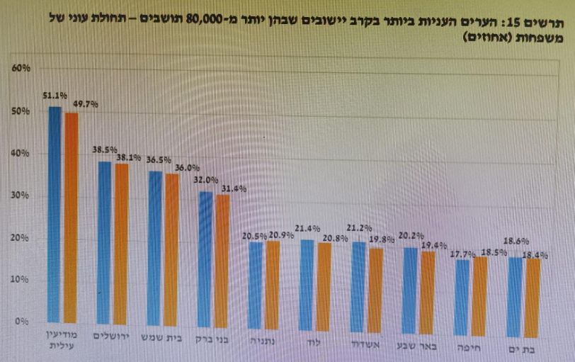 תרשים 15 מדוח העוני 2022 פרסום הביטוח הלאומי