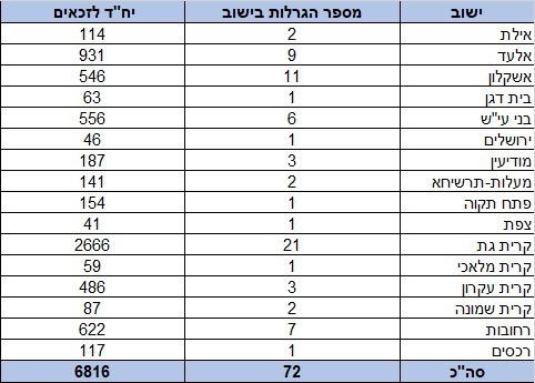 מקור: משרד השיכון