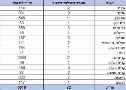 בית שמש לא ברשימת דירה בהנחה