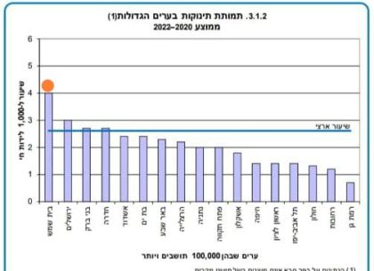 בית שמש מקום ראשון (מפוקפק) בטבלת תמותת תינוקות בשנתם הראשונה