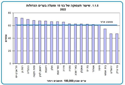 שיעור תעסוקה