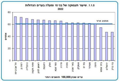 למ"ס: בית שמש מתחת לממוצע הארצי במדד שיעור המועסקים בעיר