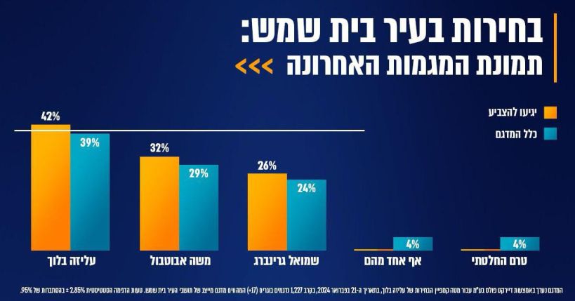 סקר ע"פ דיירקט פולס