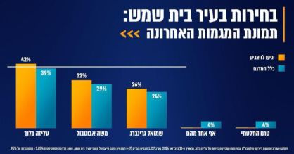 סקר בחירות: עליזה בלוך מנצחת בסיבוב ראשון