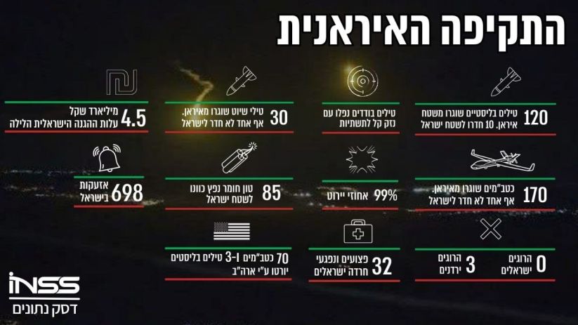 התקיפה האיראנית