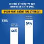 סקר דרמטי בבחירות לראשות סניף הליכוד בבית שמש