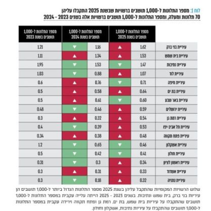 דוח נציב תלונות הציבור- מבקר המדינה 2025 כמראה לעיר כושלת