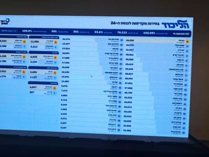 כל מה שרצית ואו צריך לדעת על הפריימריז בליכוד
