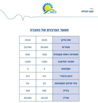 דו"ח פעילות תאגיד מי שמש חושף: גידול בכמות צרכני המים בשיעור 17%