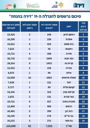 דירוג הרשימה