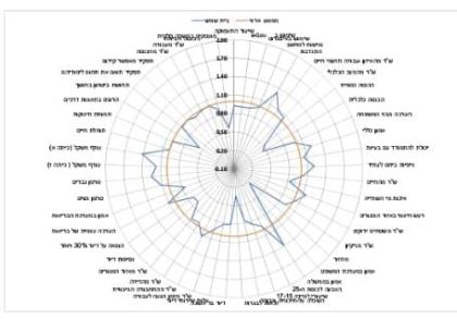 מדד הלמ"ס מזהיר- בית שמש דוהרת לתהום