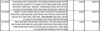 חוסר אמון בהון האנושי בעיריית בית שמש