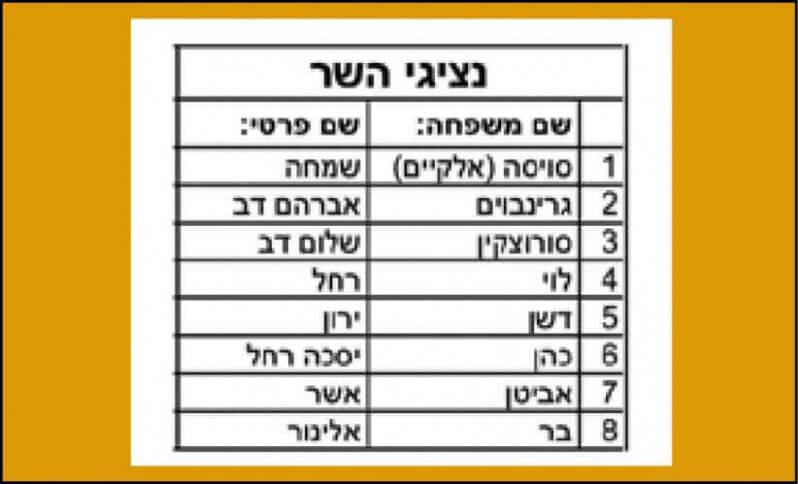 רשימת נציגי השר כפי שהופיעה באתר משרד הדתות