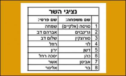 נציגי השר בפורום הבוחר הופיעו באתר 'הדתות' בלי פרטים מזהים