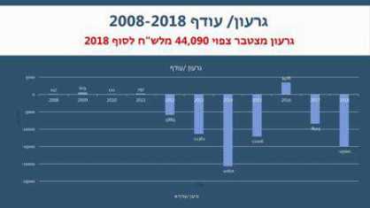 תקציב 2020 כתקציב 2018 והכל עובר בשקט