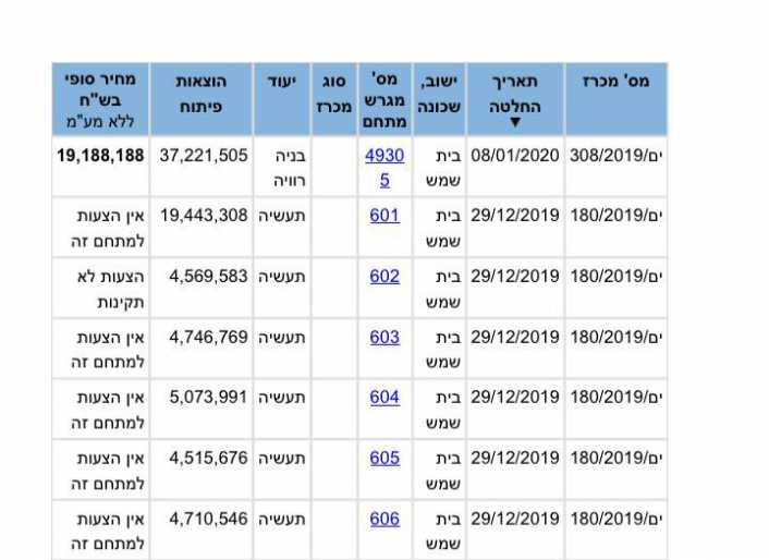 טבלת חלק מהמכרזים