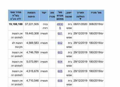 חוסר התעניינות במכרזים למגרשי תעשייה בבית שמש