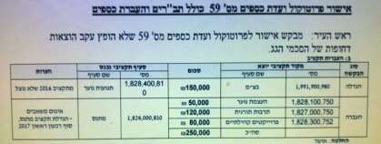 הוצאות השכר 430 אלף, כספי הפעילות "רק" 80 אלף